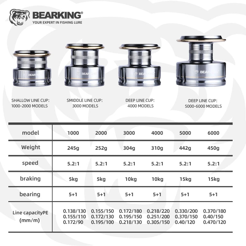 BEARKING CAESAR Spinning Reel | 5.2:1 Gear Ratio | 15KG Max Drag | 5+1 Stainless Bearings | Power Fishing Reel