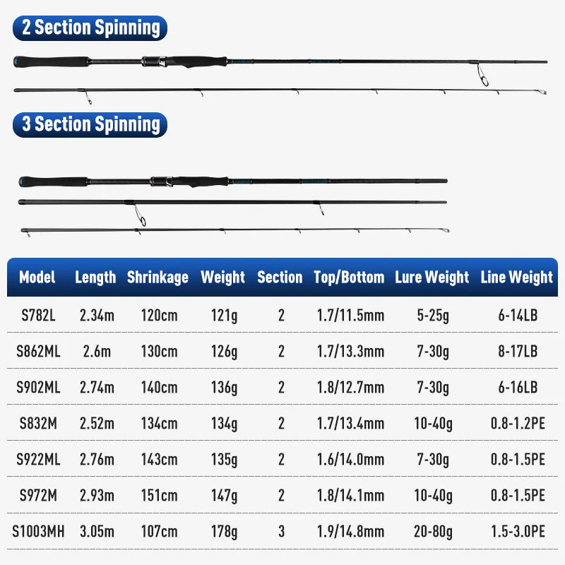 Yoofish BLUE Shorecast Spinning Rod | 2.34m–3.05m | L / ML / M / MH | Saltwater Breakwater & Shore Fishing Rod